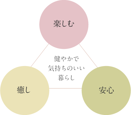 健やかで気持ちのいい暮らし「楽しむ」「癒やし」「安心」